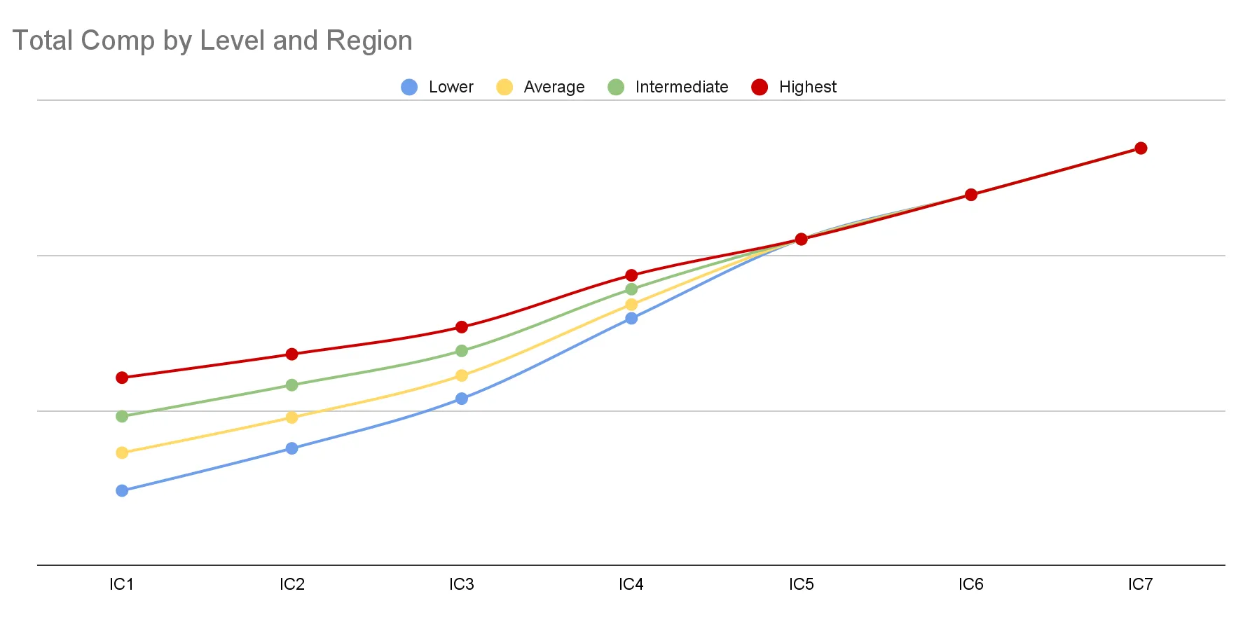Ockam&#x27;s total global/remote comp chart from the handbook