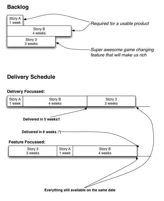agile payback period - scheduling stories